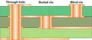 Through Hole, Blind Via and Buried Via