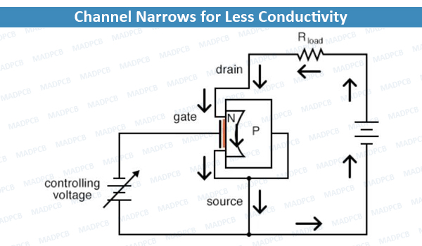 Channel Narrows for Less Conductivity