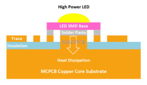 Copper Bumps Thermoelectric Separated MCPCB
