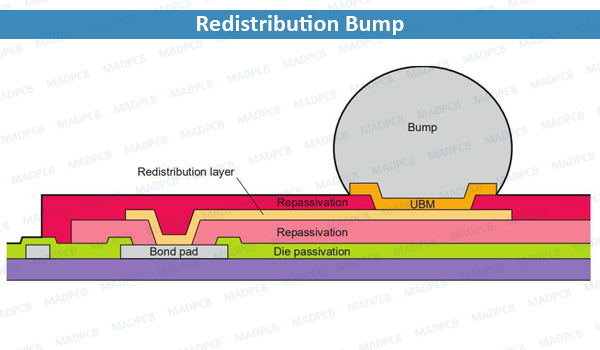 Redistribution Bump