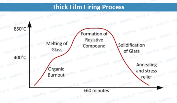 Thick Film Firing Process