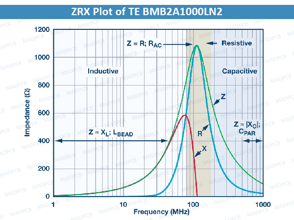 ZRX Plot of TE BMB2A1000LN2