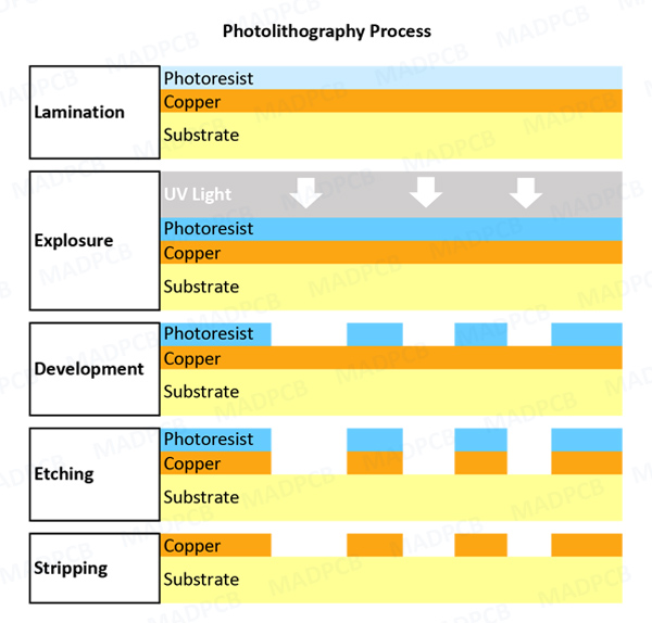 Photolithography Process