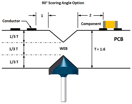 90° Scoring Angle Option