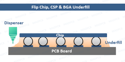 Flip Chip, CSP & BGA Underfill