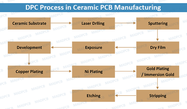 DPC Process in Ceramic PCB Manufacturing