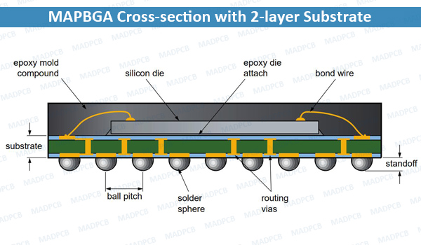 MAPBGA Cross-section with 2-layer Substrate