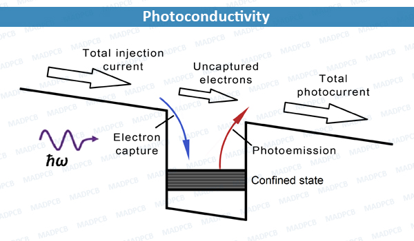Photoconductivity