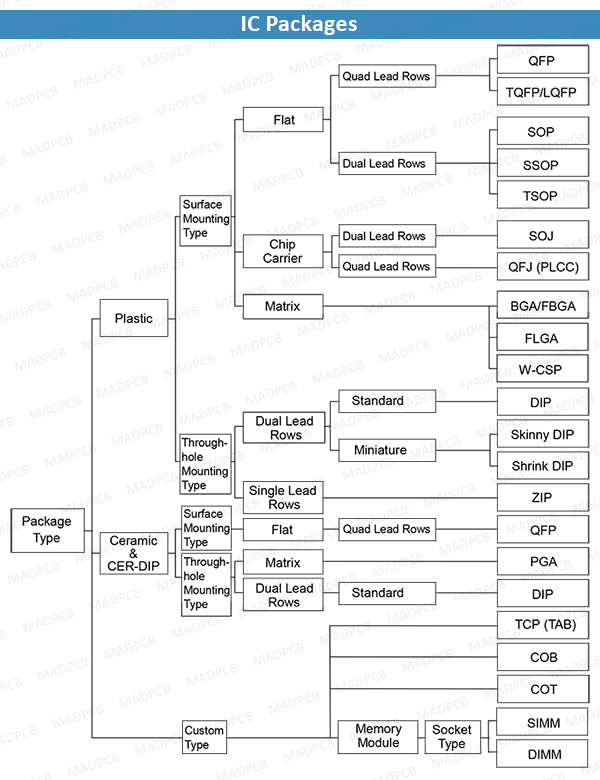 IC Packages