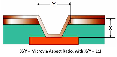 HDI PCB Microvia
