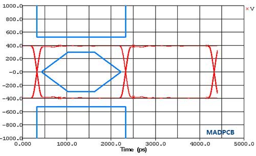 Signal Integrity