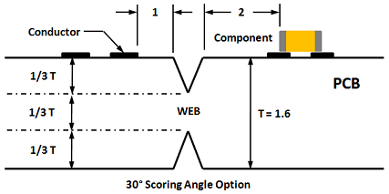 30° Scoring Angle Option