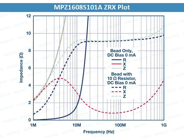 MPZ1608S101A ZRX Plot