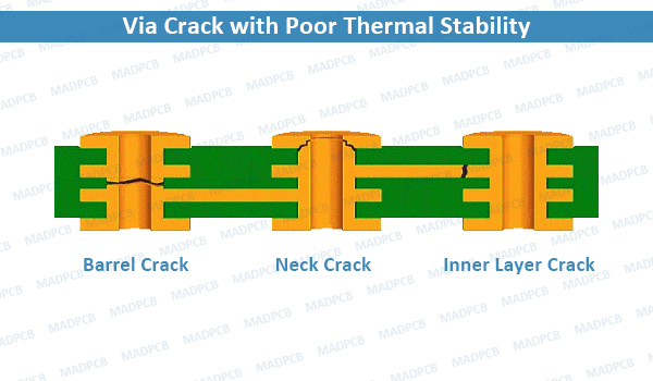 Via Crack with Poor Thermal Stability