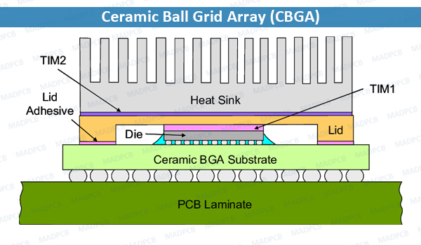 Ceramic Ball Grid Array (CBGA)
