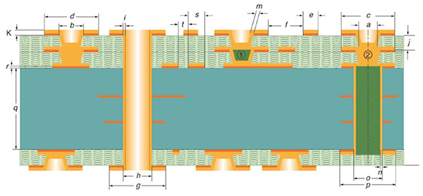 Type III-2 HDI PCB Construction with Stacked Microvias (Unbalanced) Type III-2 HDI PCB Construction with Stacked Microvias (Unbalanced)