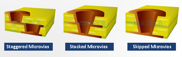 HDI Microvias-Staggered Microvias, Stacked Microvias &Skipped Microvias