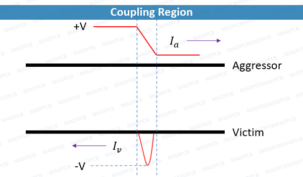 Coupling Region