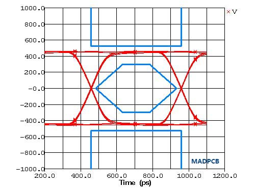 Signal Integrity