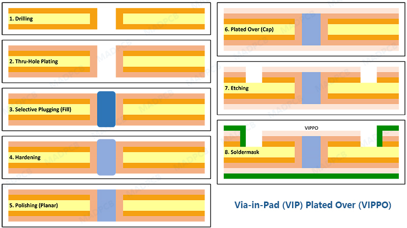 Via-in-Pad Process