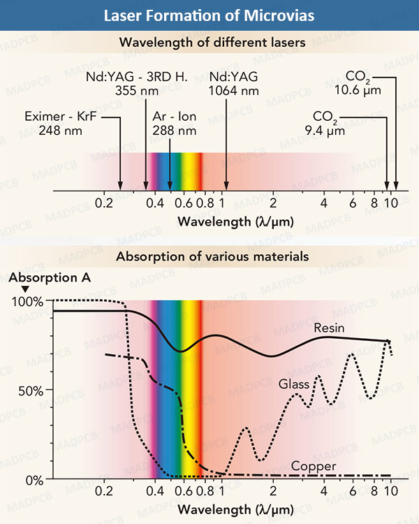 Laser Formation of Microvias