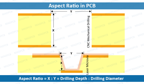 Aspect Ratio in PCB