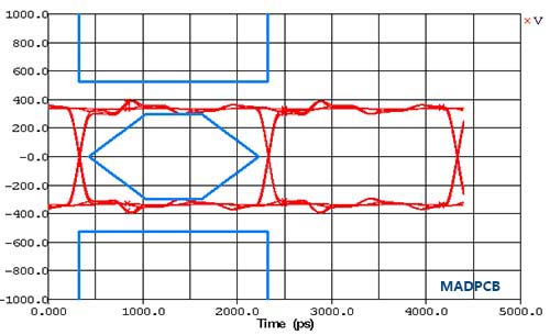 Signal Integrity