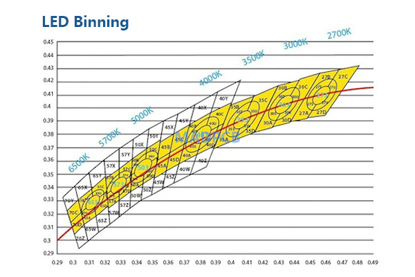 LED Binning