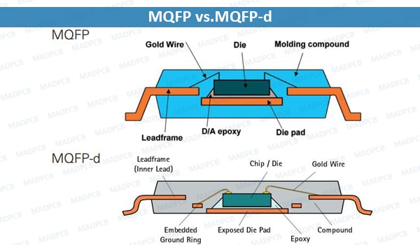 MQFP vs. MQFP-d