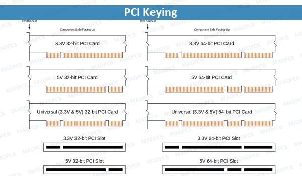 PCI Keying