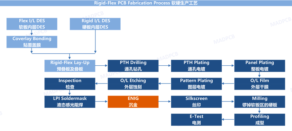 Rigid-Flex PCB Fabrication Process | Manufacturing Process