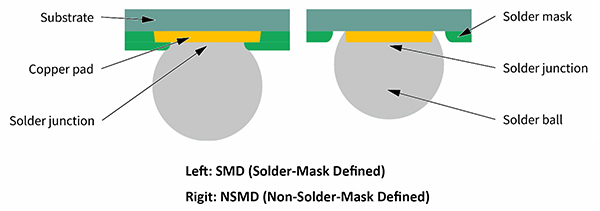 Solder-Mask-Defined (SMD) and Non-Solder-Mask-Defined (NSMD) BGA packages.