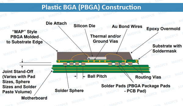 Plastic BGA (PBGA) Construction
