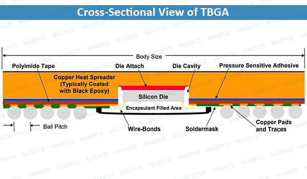 Cross-Sectional View of TBGA