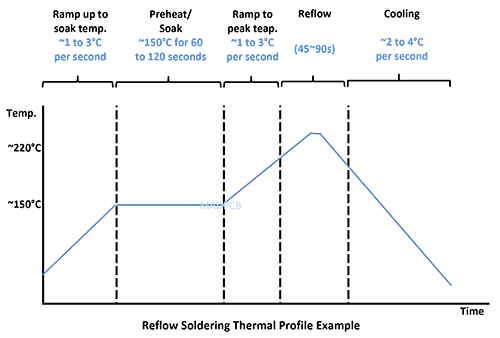 Reflow Soldering Profile