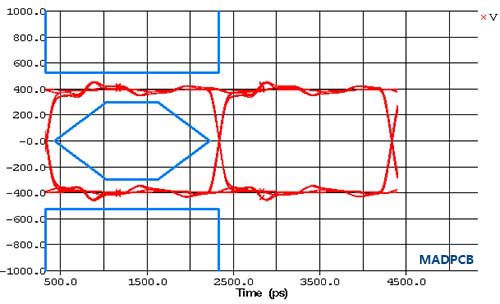 Signal Integrity