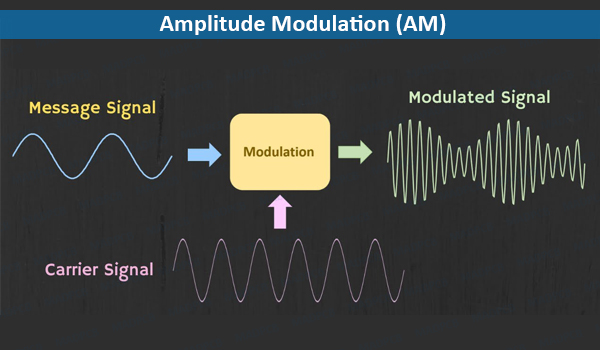 Amplitude Modulation