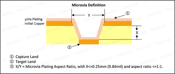 Microvia, Micro Via, μVia