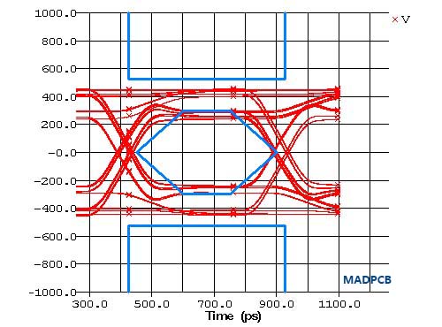 Signal Integrity