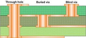 Through Hole, Blind Via and Buried Via