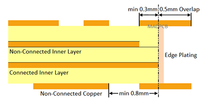 Edge Plating