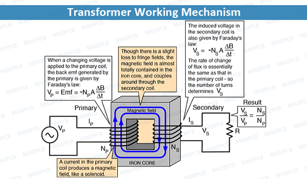 Transformer Working Mechanism