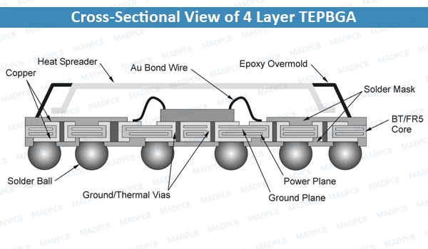 Cross-Sectional View of 4 Layer TEPBGA