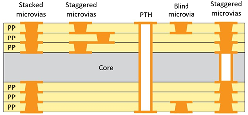 Mircovia Types in HDI PCB Layout