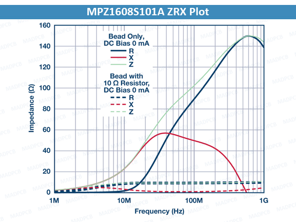 MPZ1608S101A ZRX Plot
