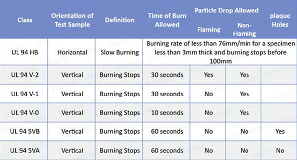 UL 94 Flammability HB, V-2, V-1, V-0, 5VB and 5VA