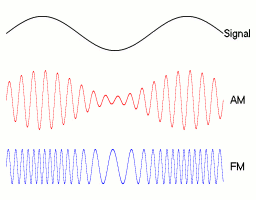 Signal, AM and PM