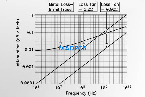PCB Material Graph of Attenuation (tan(δ) & Skin Effect) verses Frequency