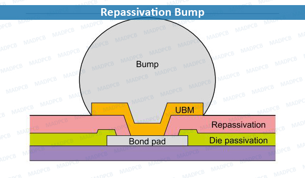 Repassivation Bump