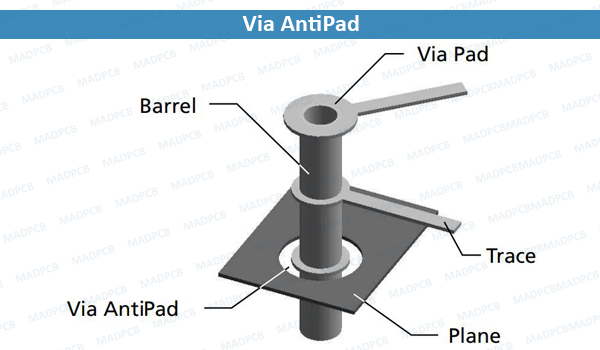 Via Antipad